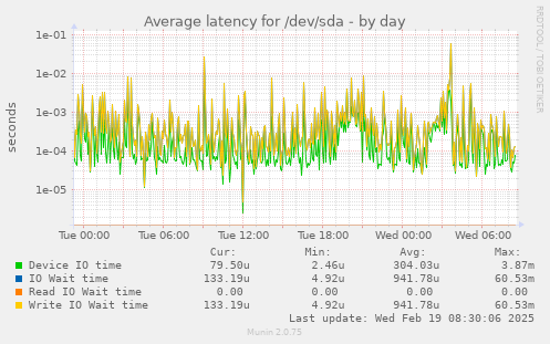 Average latency for /dev/sda