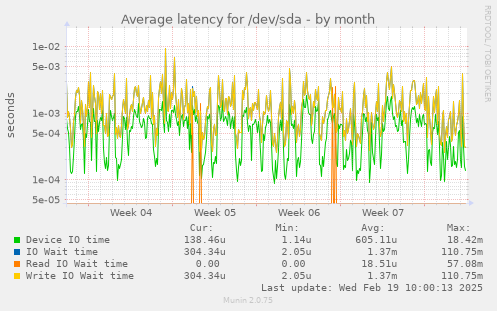 Average latency for /dev/sda