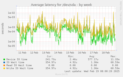 Average latency for /dev/sda