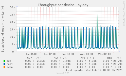 Throughput per device