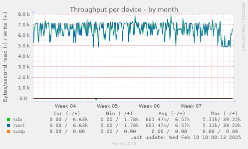 Throughput per device