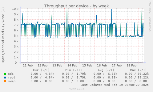 Throughput per device