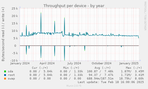 Throughput per device