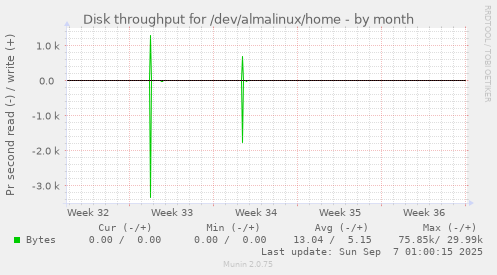 Disk throughput for /dev/almalinux/home