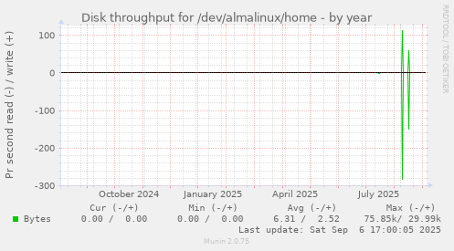 Disk throughput for /dev/almalinux/home