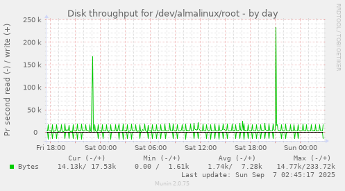 Disk throughput for /dev/almalinux/root