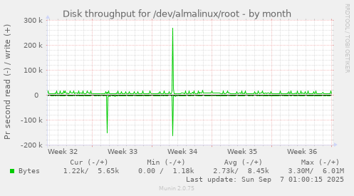 Disk throughput for /dev/almalinux/root