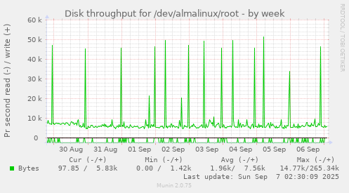 Disk throughput for /dev/almalinux/root