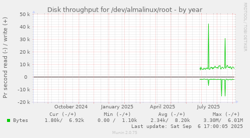 Disk throughput for /dev/almalinux/root