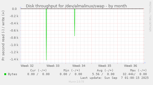 Disk throughput for /dev/almalinux/swap