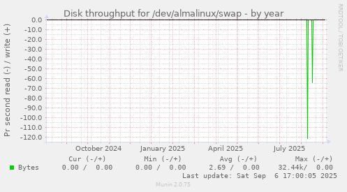 Disk throughput for /dev/almalinux/swap