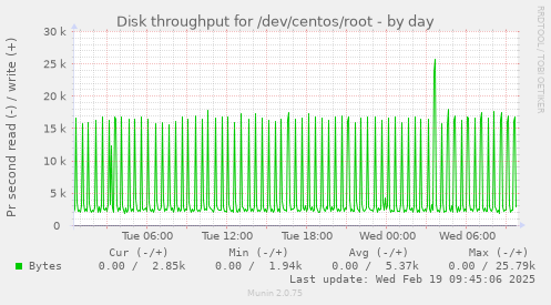 Disk throughput for /dev/centos/root