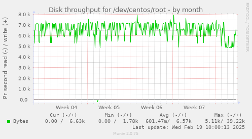 Disk throughput for /dev/centos/root