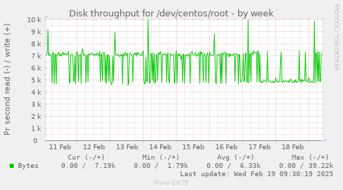 Disk throughput for /dev/centos/root