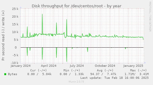 Disk throughput for /dev/centos/root