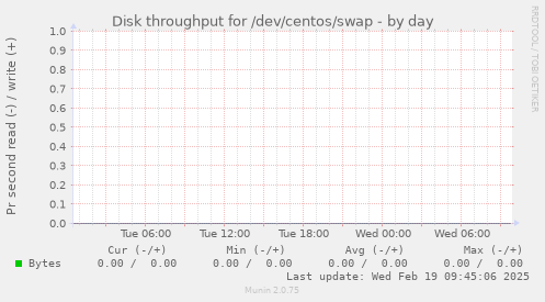 Disk throughput for /dev/centos/swap