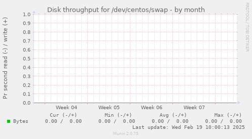 Disk throughput for /dev/centos/swap