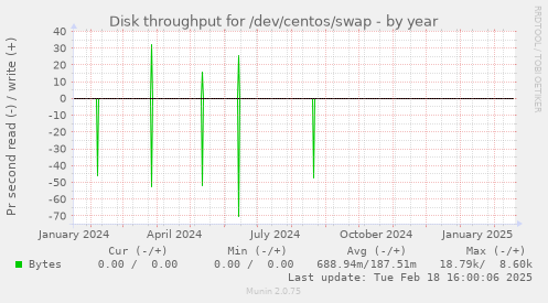 Disk throughput for /dev/centos/swap