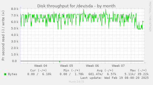 Disk throughput for /dev/sda