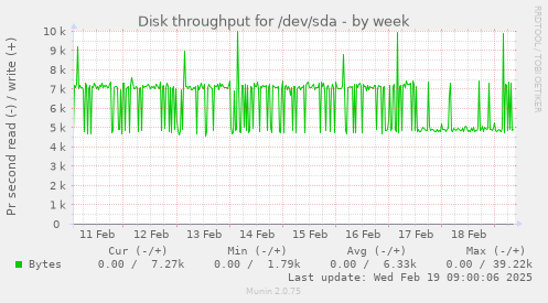 Disk throughput for /dev/sda