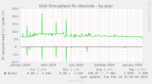 Disk throughput for /dev/sda