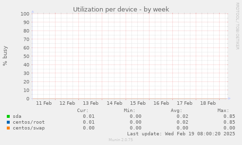 Utilization per device