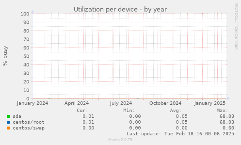 Utilization per device