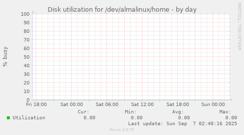 Disk utilization for /dev/almalinux/home