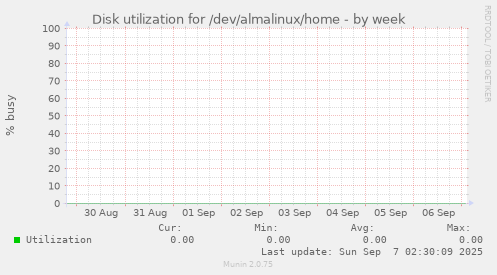 Disk utilization for /dev/almalinux/home