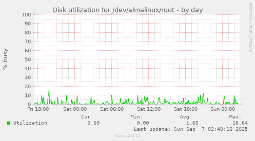 Disk utilization for /dev/almalinux/root