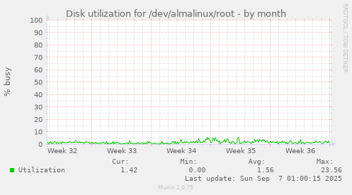 Disk utilization for /dev/almalinux/root