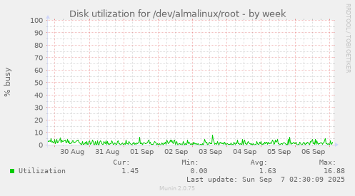 Disk utilization for /dev/almalinux/root