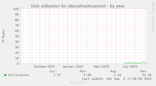 Disk utilization for /dev/almalinux/root