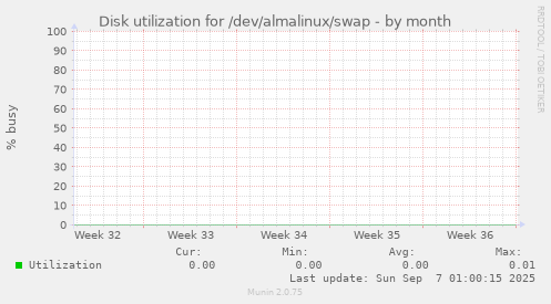 Disk utilization for /dev/almalinux/swap