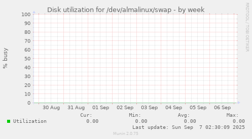 Disk utilization for /dev/almalinux/swap