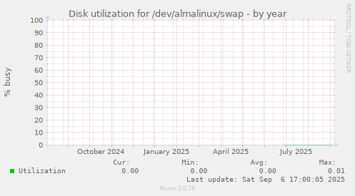 Disk utilization for /dev/almalinux/swap