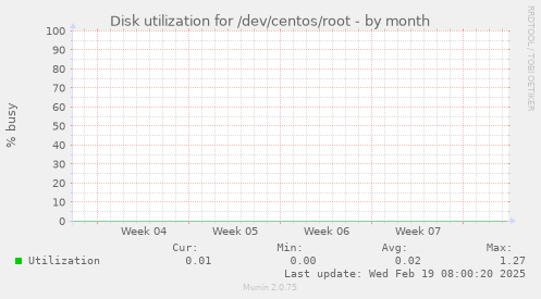 Disk utilization for /dev/centos/root