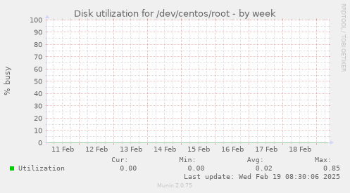 Disk utilization for /dev/centos/root