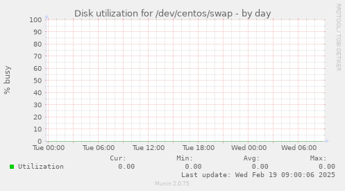 Disk utilization for /dev/centos/swap