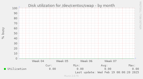 Disk utilization for /dev/centos/swap