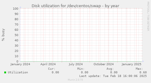 Disk utilization for /dev/centos/swap