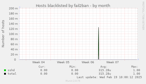 Hosts blacklisted by fail2ban