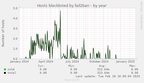 Hosts blacklisted by fail2ban