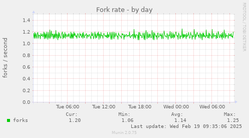 Fork rate