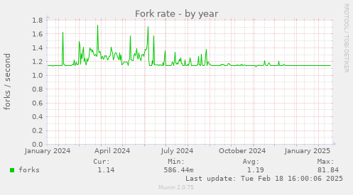 Fork rate