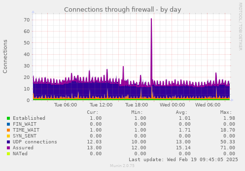 Connections through firewall