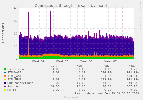 Connections through firewall