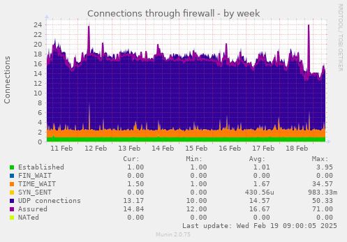 Connections through firewall