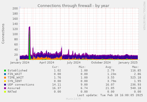 Connections through firewall