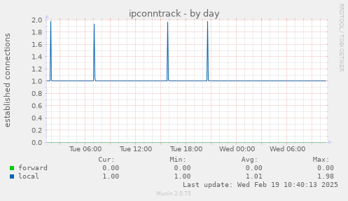 ipconntrack